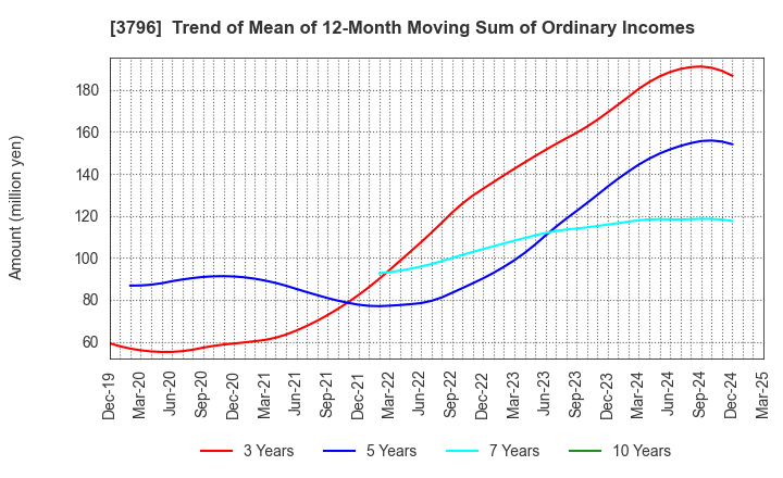 3796 e-Seikatsu Co.,Ltd.: Trend of Mean of 12-Month Moving Sum of Ordinary Incomes