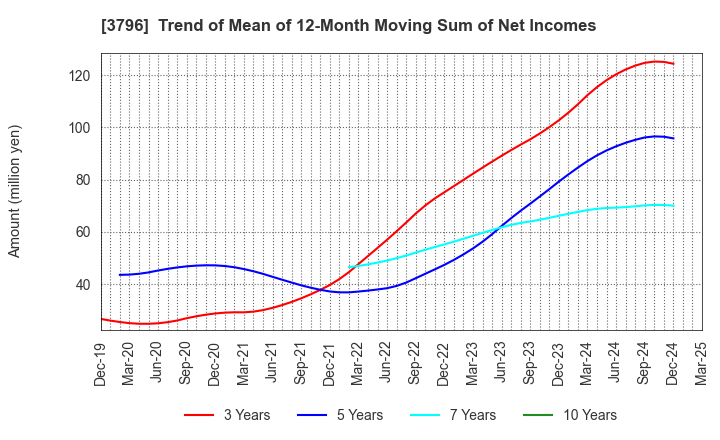 3796 e-Seikatsu Co.,Ltd.: Trend of Mean of 12-Month Moving Sum of Net Incomes