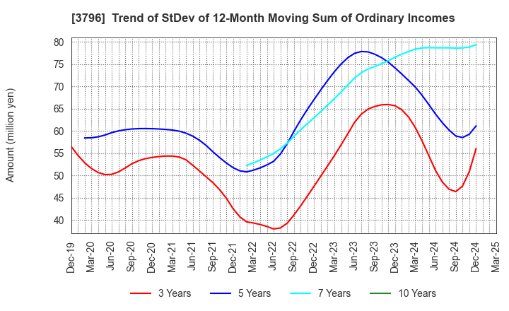 3796 e-Seikatsu Co.,Ltd.: Trend of StDev of 12-Month Moving Sum of Ordinary Incomes