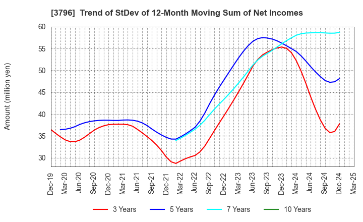 3796 e-Seikatsu Co.,Ltd.: Trend of StDev of 12-Month Moving Sum of Net Incomes