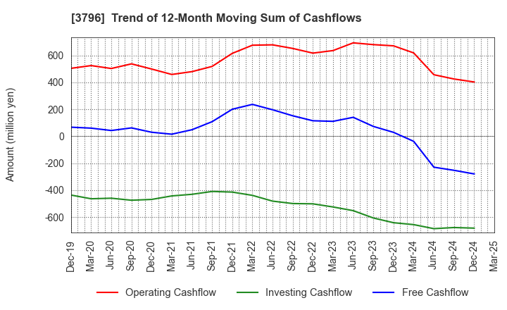 3796 e-Seikatsu Co.,Ltd.: Trend of 12-Month Moving Sum of Cashflows