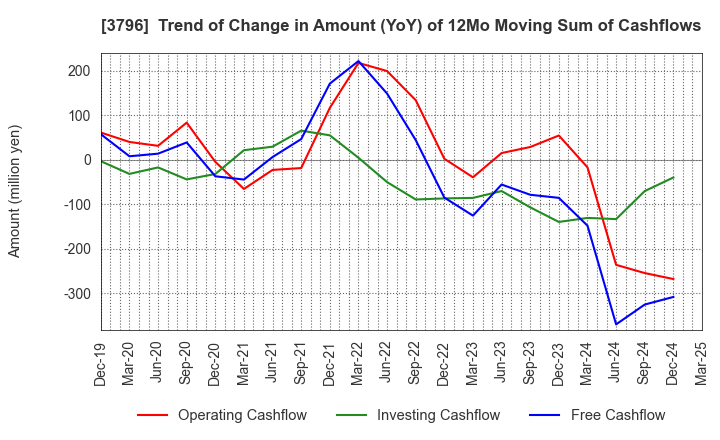 3796 e-Seikatsu Co.,Ltd.: Trend of Change in Amount (YoY) of 12Mo Moving Sum of Cashflows