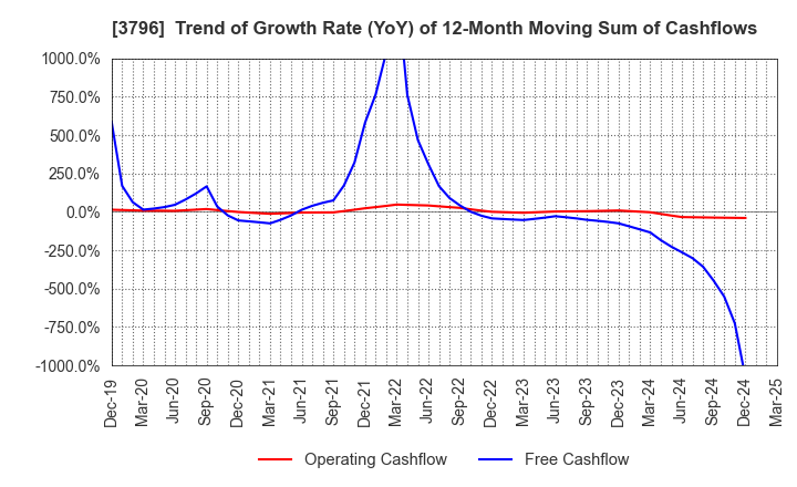 3796 e-Seikatsu Co.,Ltd.: Trend of Growth Rate (YoY) of 12-Month Moving Sum of Cashflows