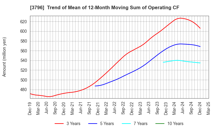 3796 e-Seikatsu Co.,Ltd.: Trend of Mean of 12-Month Moving Sum of Operating CF