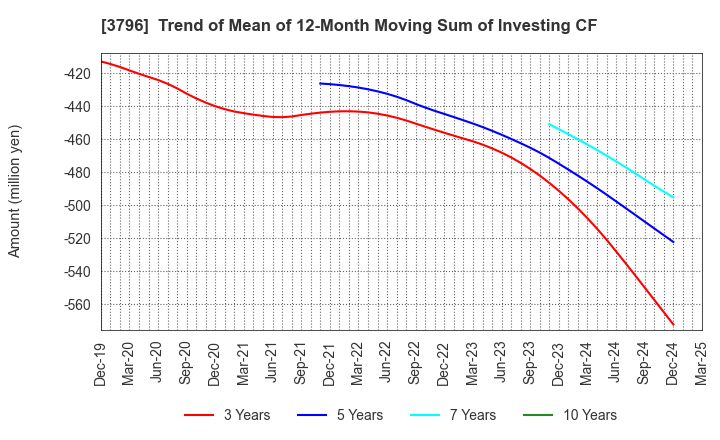 3796 e-Seikatsu Co.,Ltd.: Trend of Mean of 12-Month Moving Sum of Investing CF