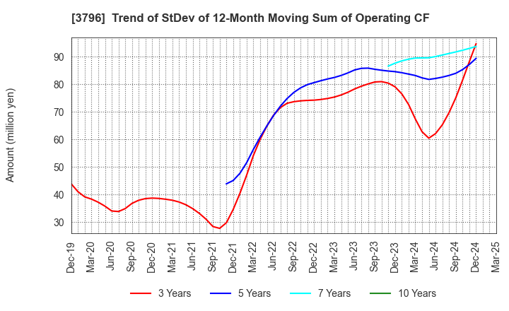 3796 e-Seikatsu Co.,Ltd.: Trend of StDev of 12-Month Moving Sum of Operating CF