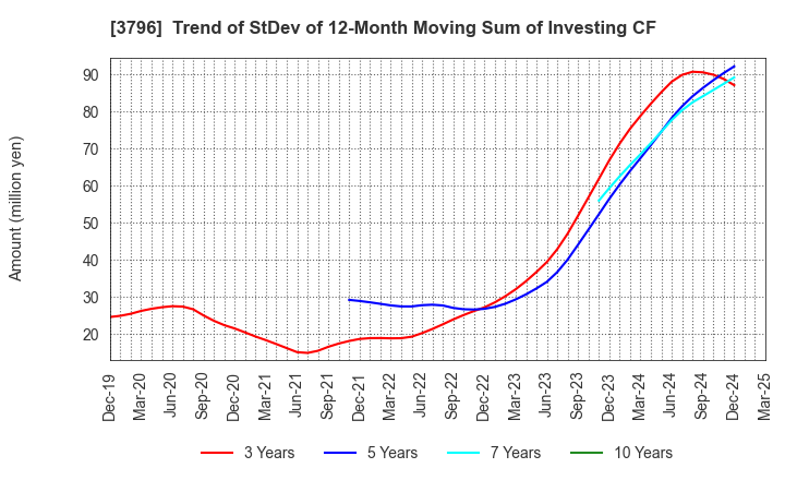 3796 e-Seikatsu Co.,Ltd.: Trend of StDev of 12-Month Moving Sum of Investing CF
