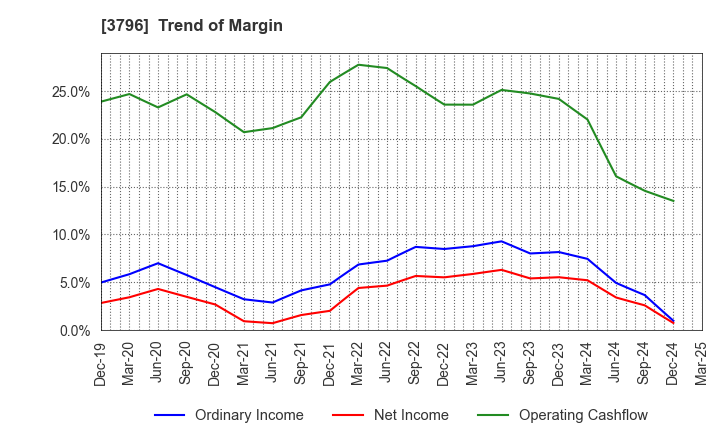 3796 e-Seikatsu Co.,Ltd.: Trend of Margin