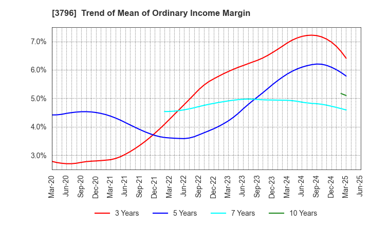 3796 e-Seikatsu Co.,Ltd.: Trend of Mean of Ordinary Income Margin