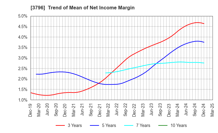 3796 e-Seikatsu Co.,Ltd.: Trend of Mean of Net Income Margin