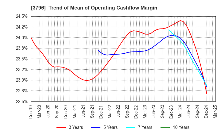 3796 e-Seikatsu Co.,Ltd.: Trend of Mean of Operating Cashflow Margin