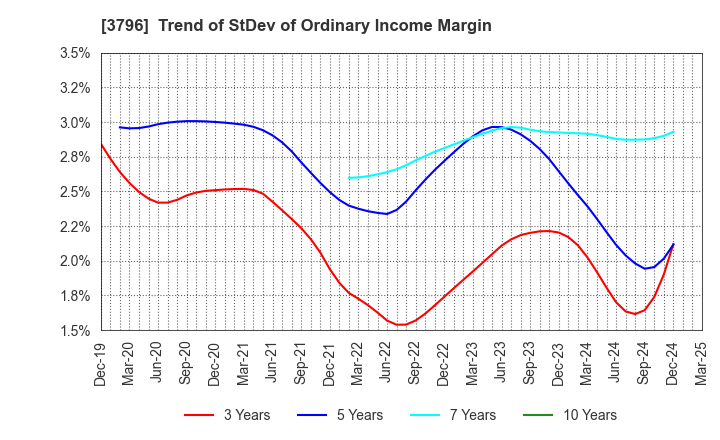 3796 e-Seikatsu Co.,Ltd.: Trend of StDev of Ordinary Income Margin