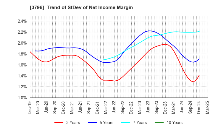 3796 e-Seikatsu Co.,Ltd.: Trend of StDev of Net Income Margin