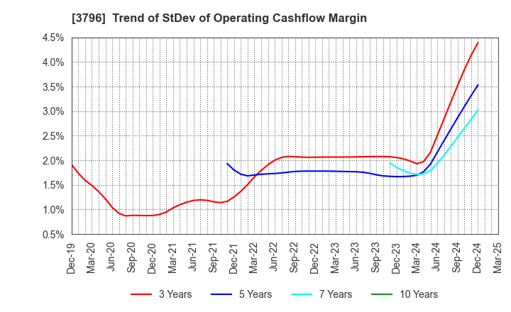 3796 e-Seikatsu Co.,Ltd.: Trend of StDev of Operating Cashflow Margin
