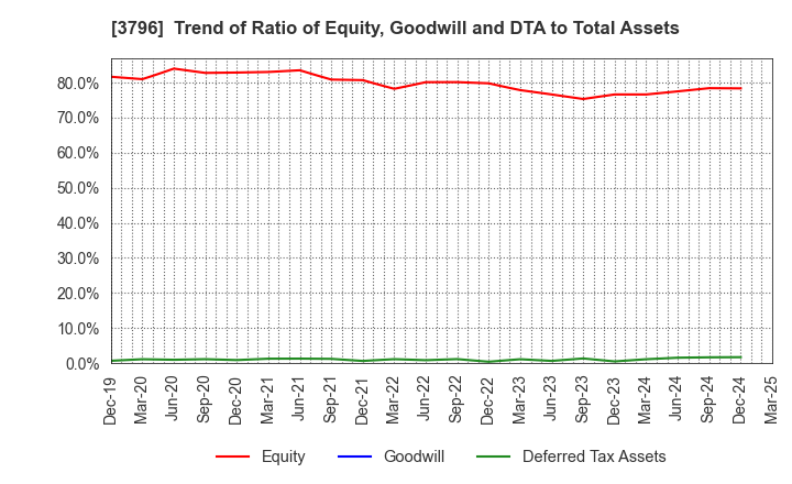 3796 e-Seikatsu Co.,Ltd.: Trend of Ratio of Equity, Goodwill and DTA to Total Assets