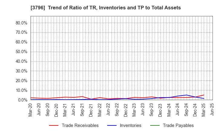 3796 e-Seikatsu Co.,Ltd.: Trend of Ratio of TR, Inventories and TP to Total Assets