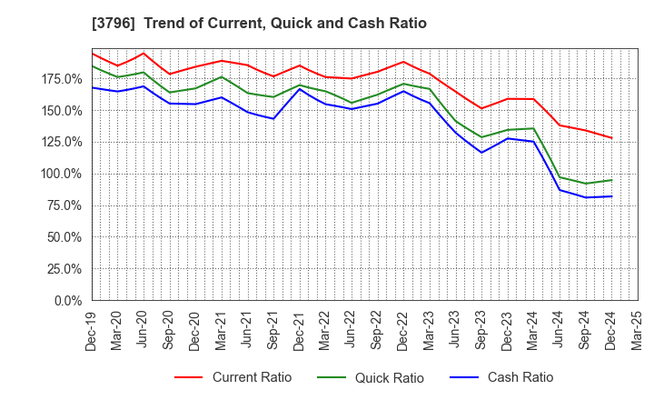 3796 e-Seikatsu Co.,Ltd.: Trend of Current, Quick and Cash Ratio