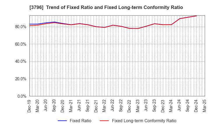 3796 e-Seikatsu Co.,Ltd.: Trend of Fixed Ratio and Fixed Long-term Conformity Ratio