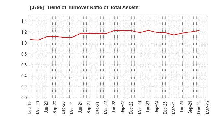 3796 e-Seikatsu Co.,Ltd.: Trend of Turnover Ratio of Total Assets