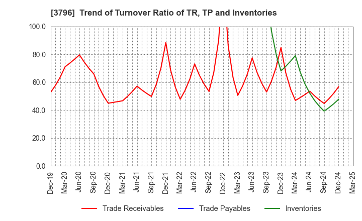 3796 e-Seikatsu Co.,Ltd.: Trend of Turnover Ratio of TR, TP and Inventories