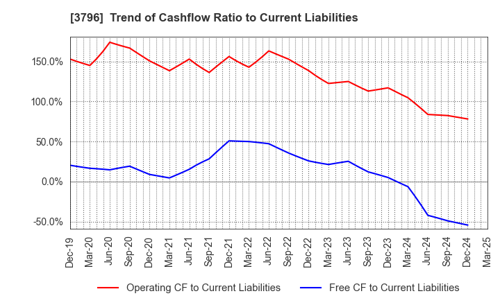 3796 e-Seikatsu Co.,Ltd.: Trend of Cashflow Ratio to Current Liabilities
