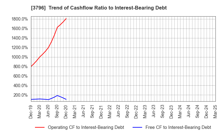 3796 e-Seikatsu Co.,Ltd.: Trend of Cashflow Ratio to Interest-Bearing Debt