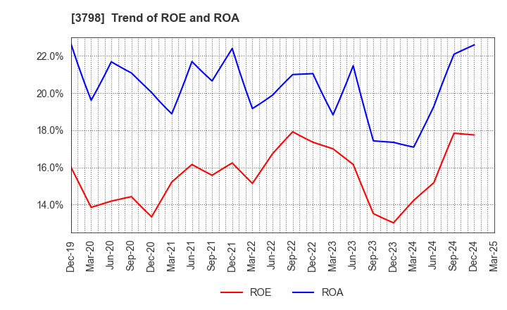 3798 ULS Group, Inc.: Trend of ROE and ROA