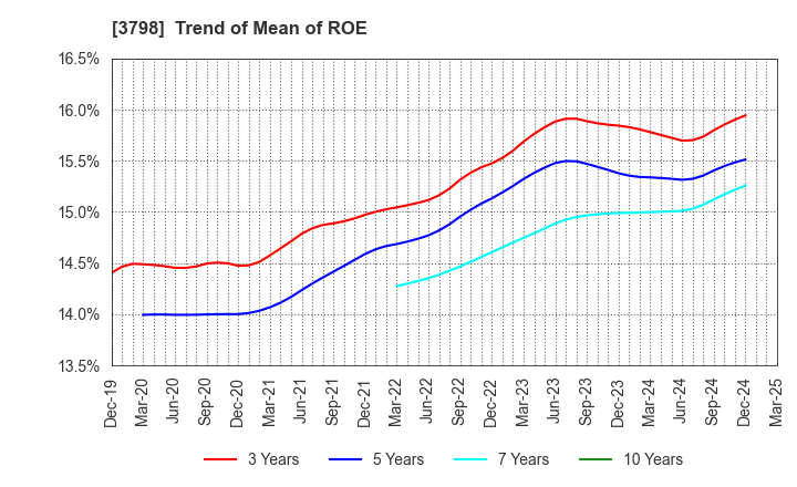 3798 ULS Group, Inc.: Trend of Mean of ROE