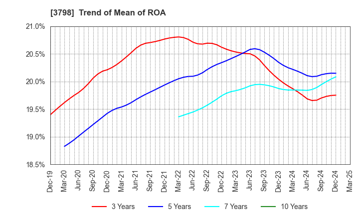 3798 ULS Group, Inc.: Trend of Mean of ROA