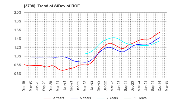 3798 ULS Group, Inc.: Trend of StDev of ROE