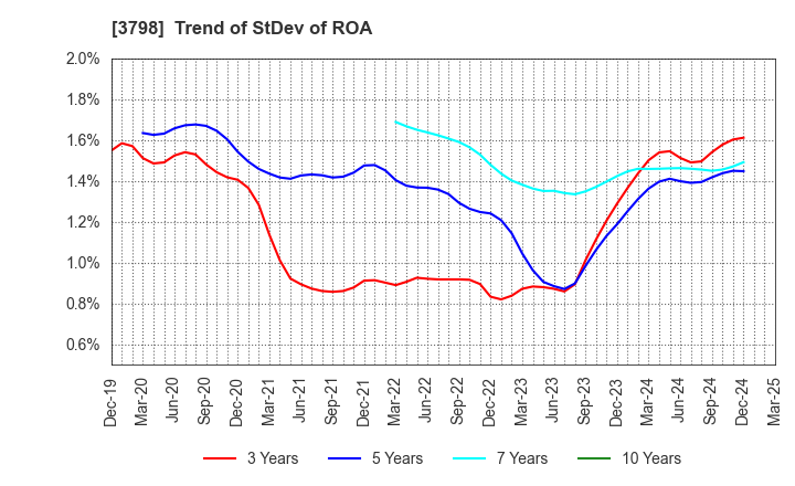 3798 ULS Group, Inc.: Trend of StDev of ROA