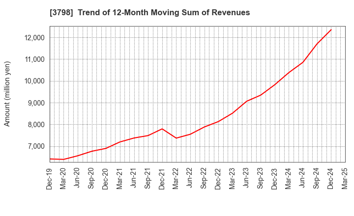3798 ULS Group, Inc.: Trend of 12-Month Moving Sum of Revenues