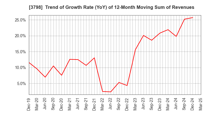 3798 ULS Group, Inc.: Trend of Growth Rate (YoY) of 12-Month Moving Sum of Revenues