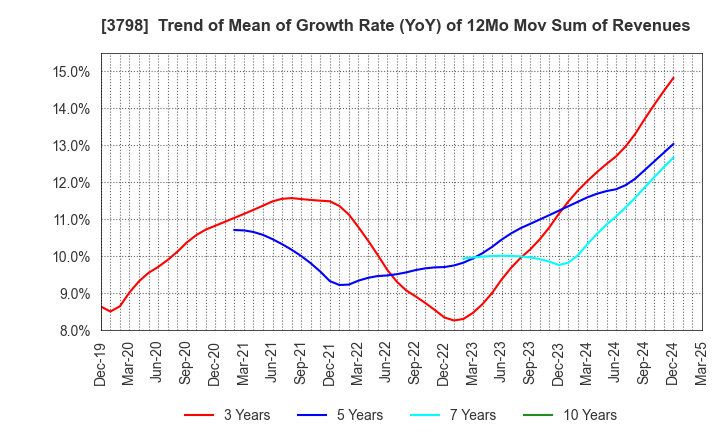 3798 ULS Group, Inc.: Trend of Mean of Growth Rate (YoY) of 12Mo Mov Sum of Revenues