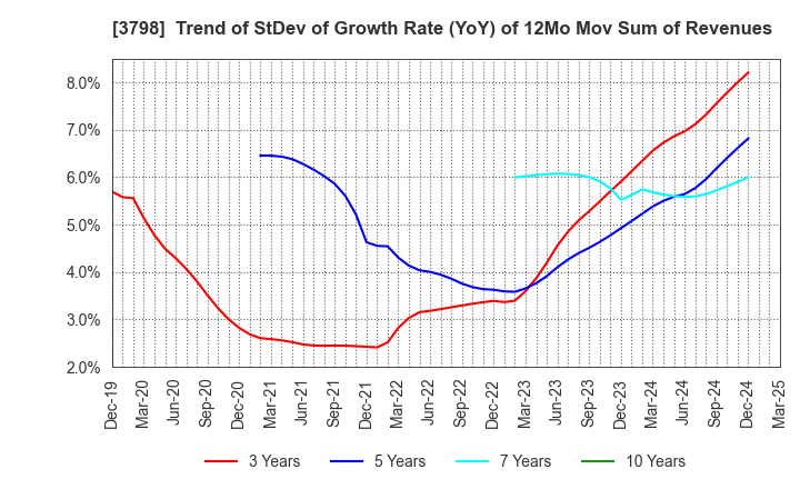 3798 ULS Group, Inc.: Trend of StDev of Growth Rate (YoY) of 12Mo Mov Sum of Revenues
