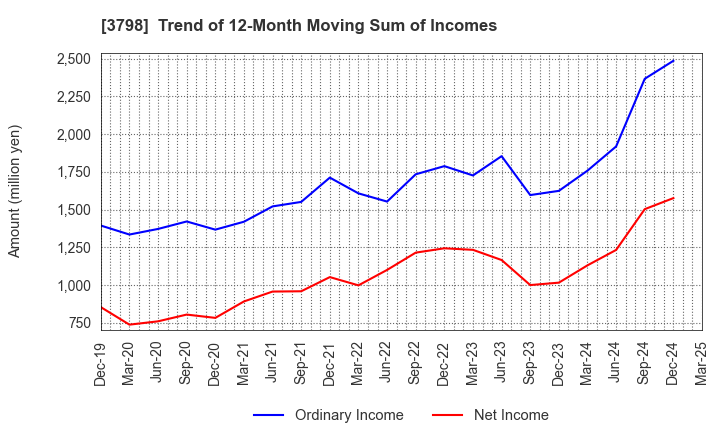 3798 ULS Group, Inc.: Trend of 12-Month Moving Sum of Incomes