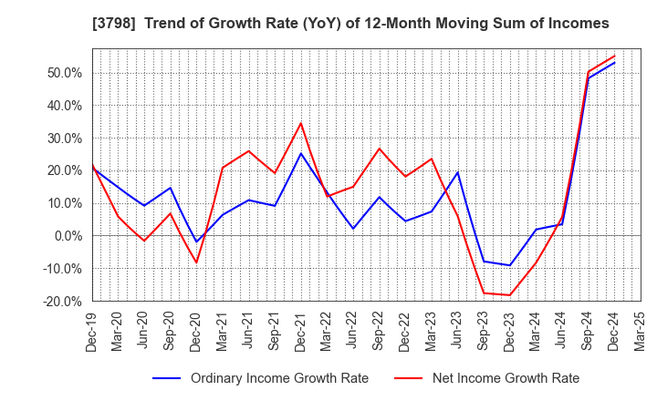 3798 ULS Group, Inc.: Trend of Growth Rate (YoY) of 12-Month Moving Sum of Incomes