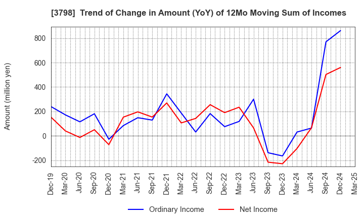 3798 ULS Group, Inc.: Trend of Change in Amount (YoY) of 12Mo Moving Sum of Incomes