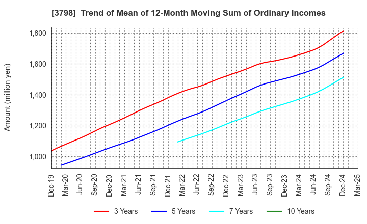 3798 ULS Group, Inc.: Trend of Mean of 12-Month Moving Sum of Ordinary Incomes