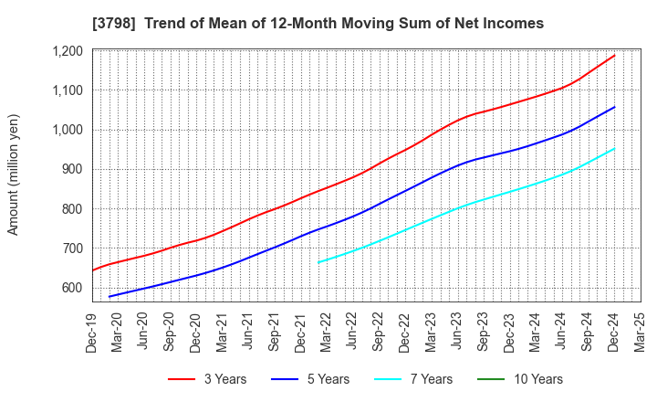 3798 ULS Group, Inc.: Trend of Mean of 12-Month Moving Sum of Net Incomes