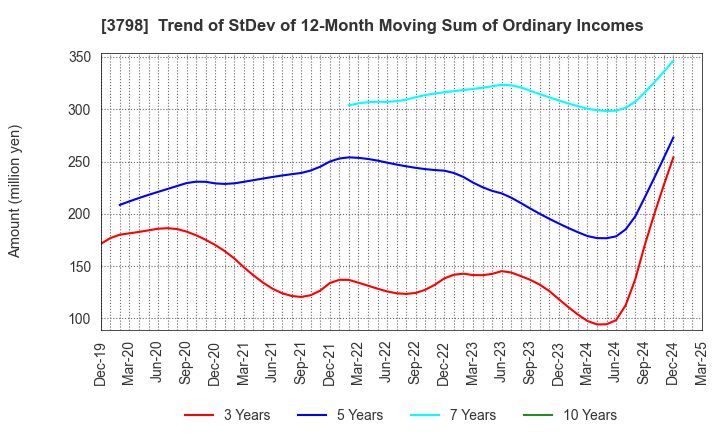 3798 ULS Group, Inc.: Trend of StDev of 12-Month Moving Sum of Ordinary Incomes