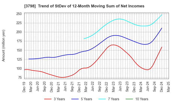 3798 ULS Group, Inc.: Trend of StDev of 12-Month Moving Sum of Net Incomes
