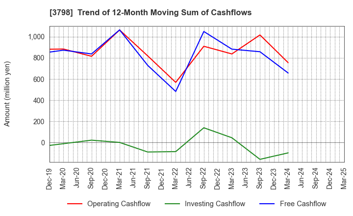 3798 ULS Group, Inc.: Trend of 12-Month Moving Sum of Cashflows