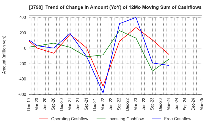 3798 ULS Group, Inc.: Trend of Change in Amount (YoY) of 12Mo Moving Sum of Cashflows