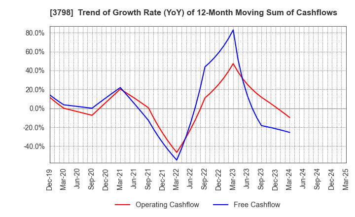 3798 ULS Group, Inc.: Trend of Growth Rate (YoY) of 12-Month Moving Sum of Cashflows