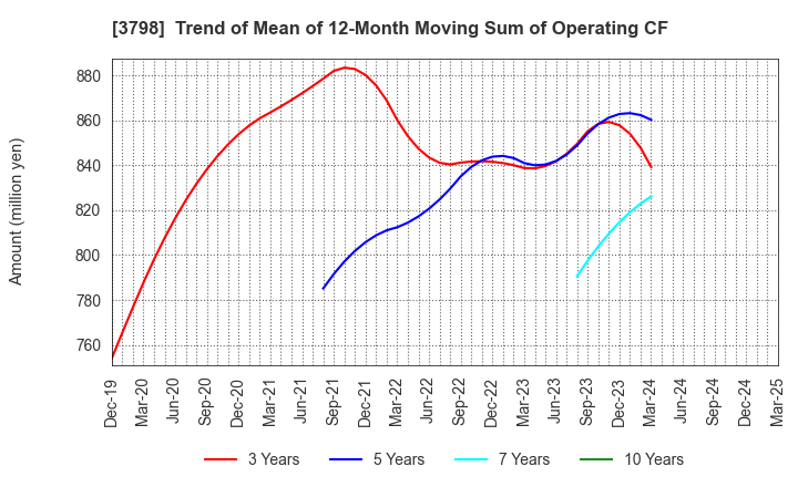 3798 ULS Group, Inc.: Trend of Mean of 12-Month Moving Sum of Operating CF