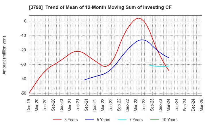 3798 ULS Group, Inc.: Trend of Mean of 12-Month Moving Sum of Investing CF