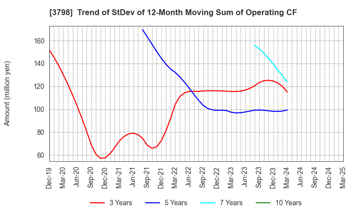 3798 ULS Group, Inc.: Trend of StDev of 12-Month Moving Sum of Operating CF
