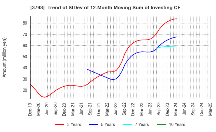 3798 ULS Group, Inc.: Trend of StDev of 12-Month Moving Sum of Investing CF