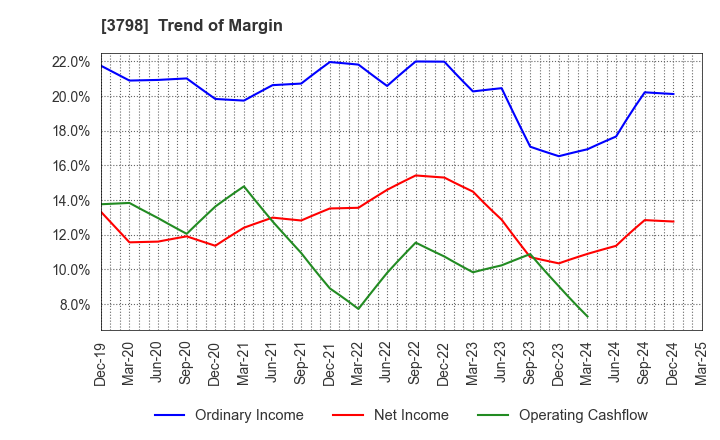 3798 ULS Group, Inc.: Trend of Margin